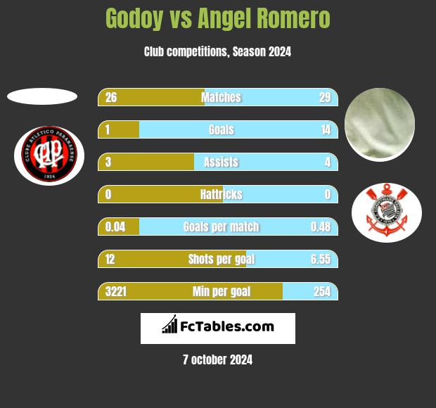 Godoy vs Angel Romero h2h player stats