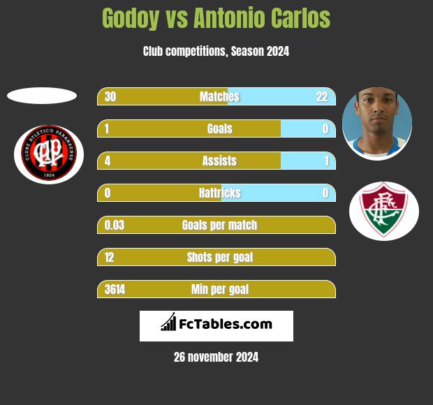 Godoy vs Antonio Carlos h2h player stats