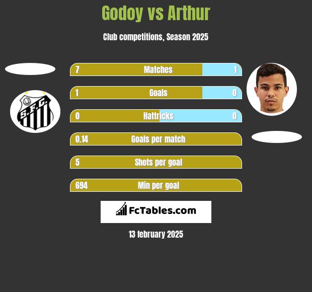 Godoy vs Arthur h2h player stats