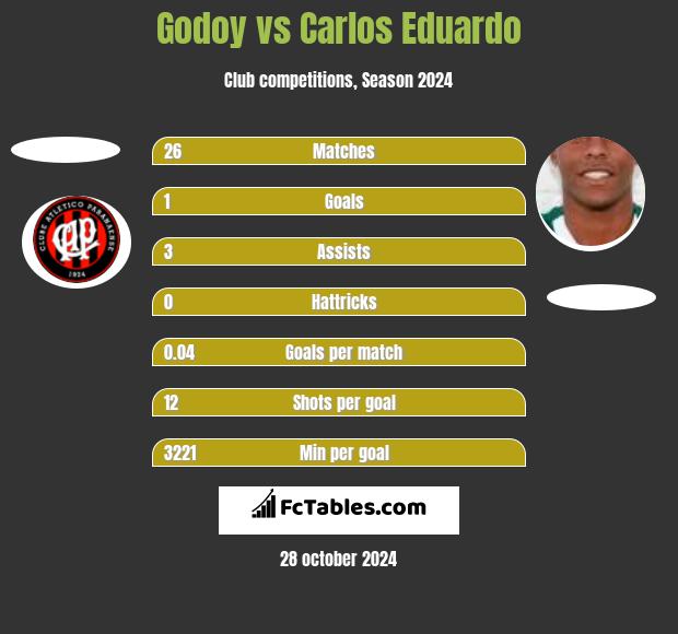 Godoy vs Carlos Eduardo h2h player stats