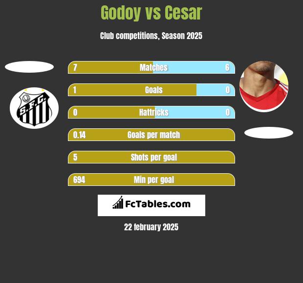 Godoy vs Cesar h2h player stats