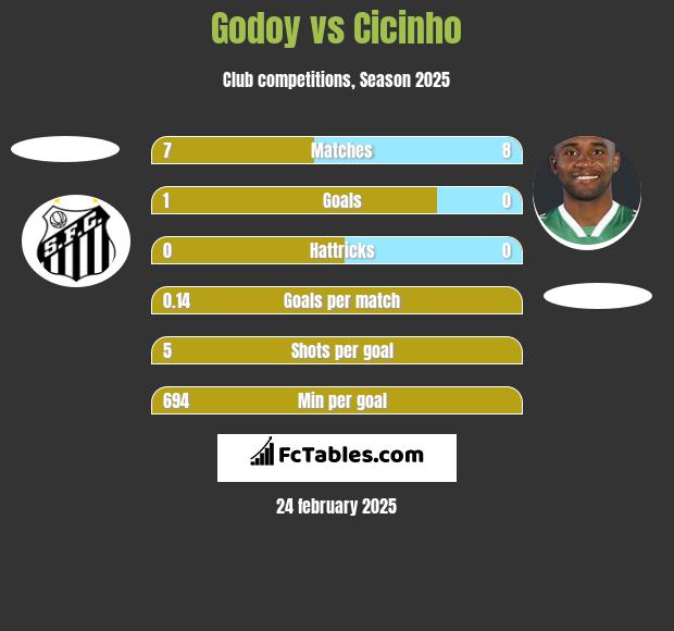 Godoy vs Cicinho h2h player stats