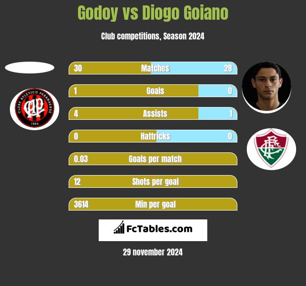 Godoy vs Diogo Goiano h2h player stats