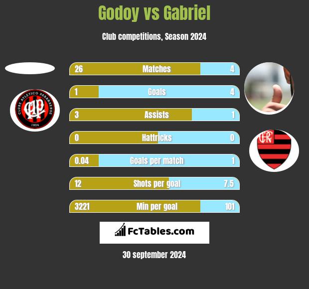 Godoy vs Gabriel h2h player stats