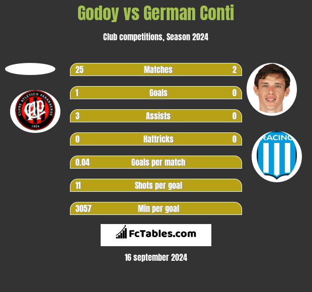 Godoy vs German Conti h2h player stats