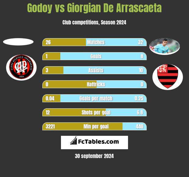 Godoy vs Giorgian De Arrascaeta h2h player stats