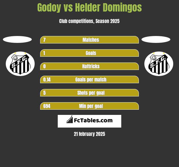 Godoy vs Helder Domingos h2h player stats