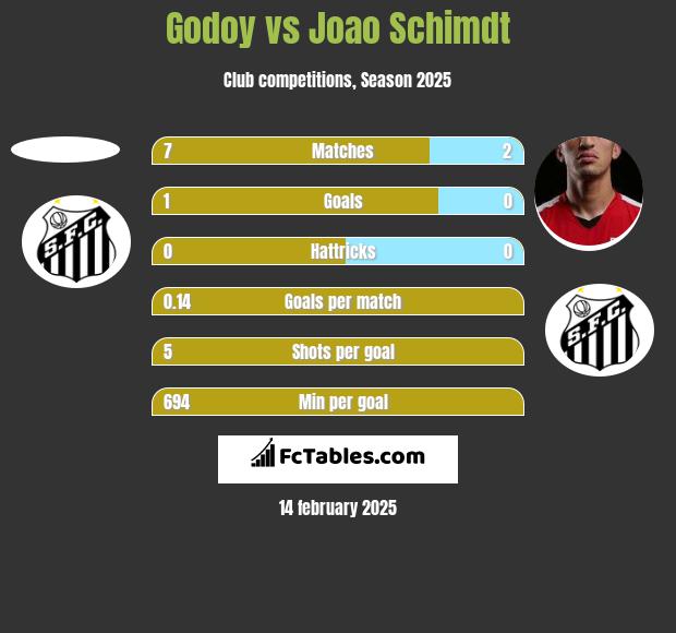 Godoy vs Joao Schimdt h2h player stats