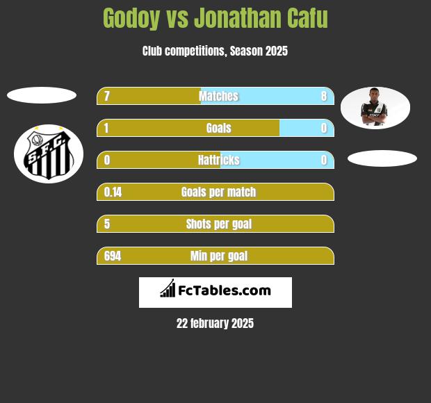 Godoy vs Jonathan Cafu h2h player stats