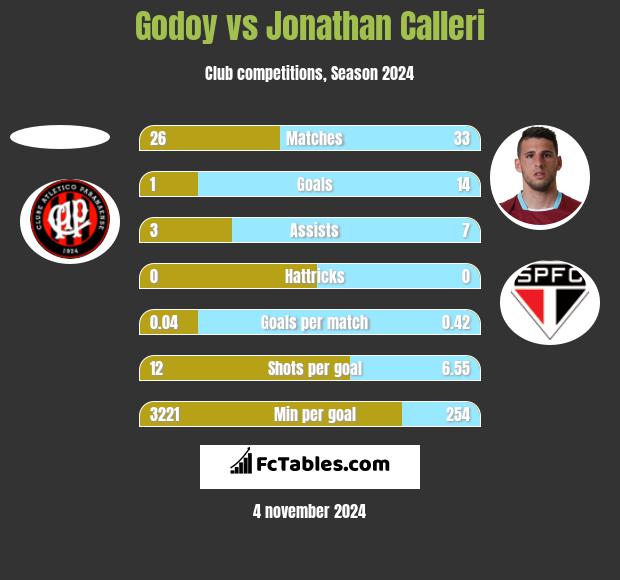 Godoy vs Jonathan Calleri h2h player stats