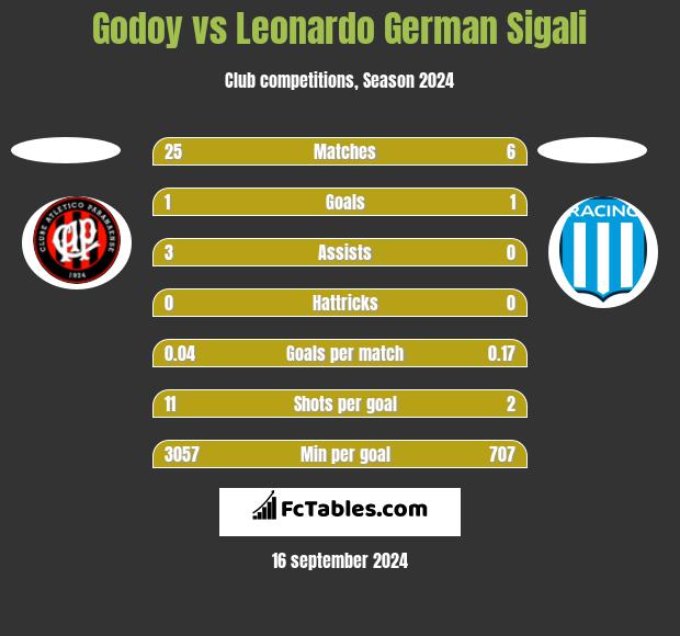 Godoy vs Leonardo Sigali h2h player stats