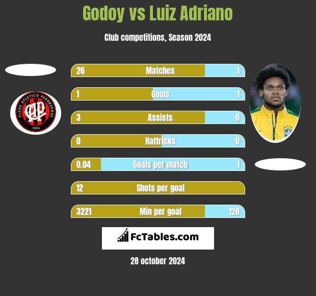 Godoy vs Luiz Adriano h2h player stats