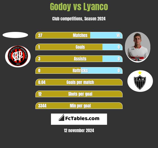 Godoy vs Lyanco h2h player stats