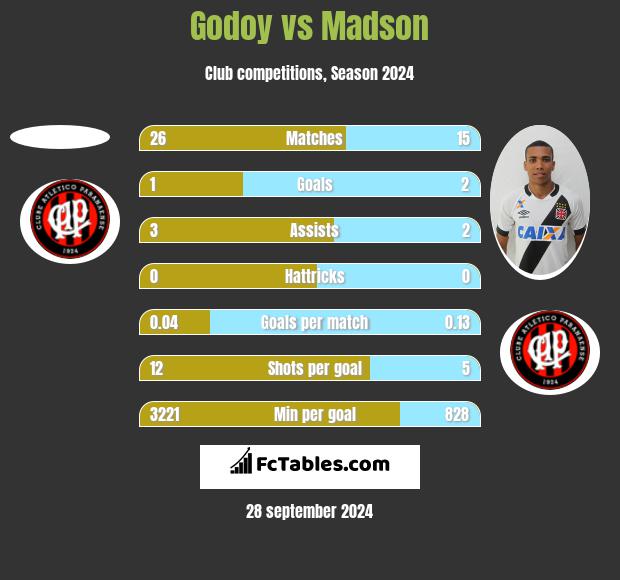 Godoy vs Madson h2h player stats