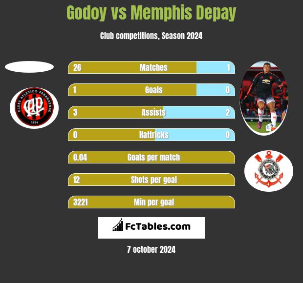 Godoy vs Memphis Depay h2h player stats