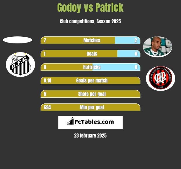 Godoy vs Patrick h2h player stats