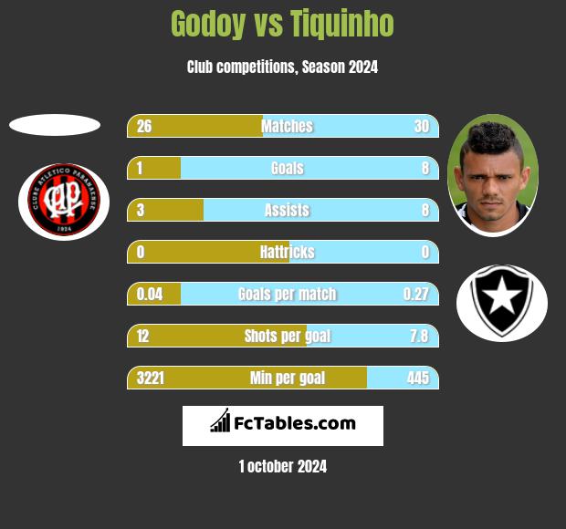 Godoy vs Tiquinho h2h player stats