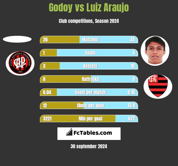 Godoy vs Luiz Araujo h2h player stats