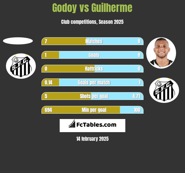 Godoy vs Guilherme h2h player stats