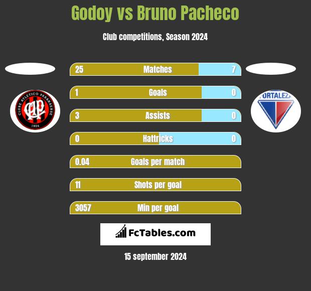 Godoy vs Bruno Pacheco h2h player stats