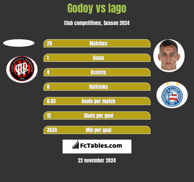 Godoy vs Iago h2h player stats