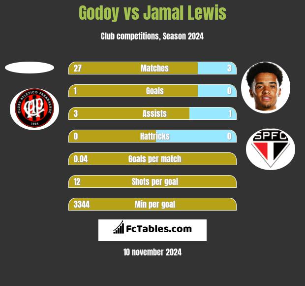 Godoy vs Jamal Lewis h2h player stats