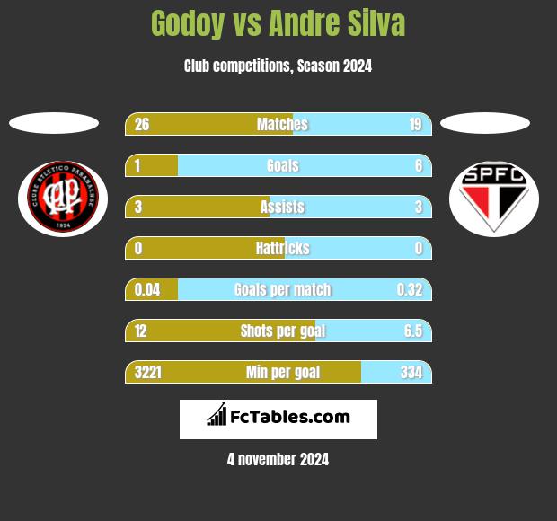 Godoy vs Andre Silva h2h player stats