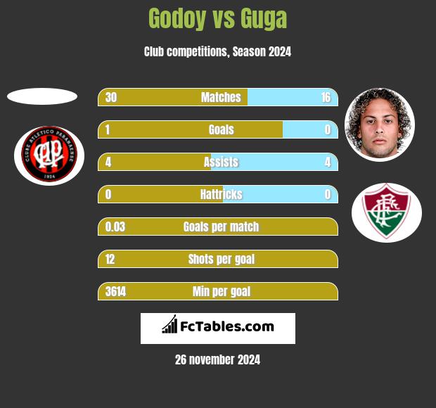 Godoy vs Guga h2h player stats