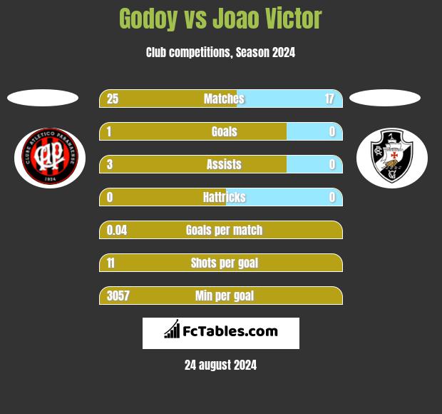 Godoy vs Joao Victor h2h player stats