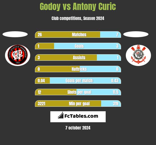 Godoy vs Antony Curic h2h player stats