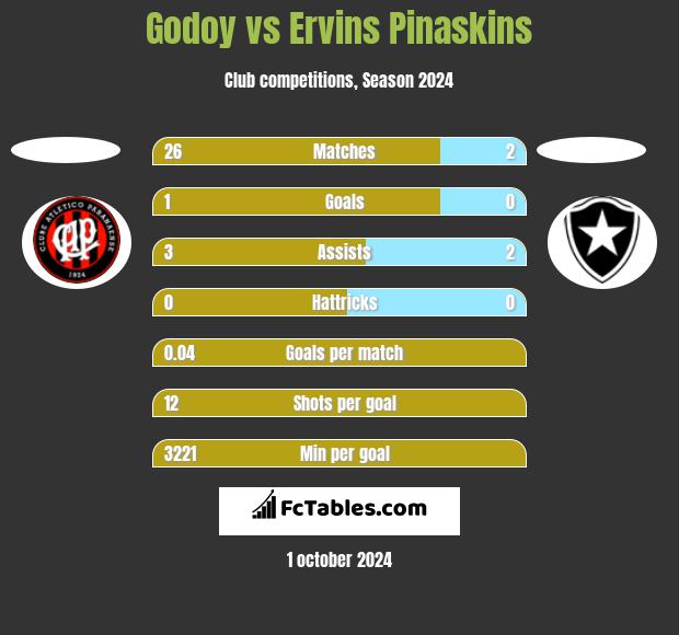 Godoy vs Ervins Pinaskins h2h player stats