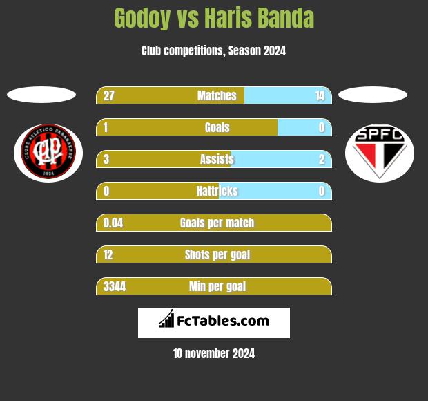 Godoy vs Haris Banda h2h player stats