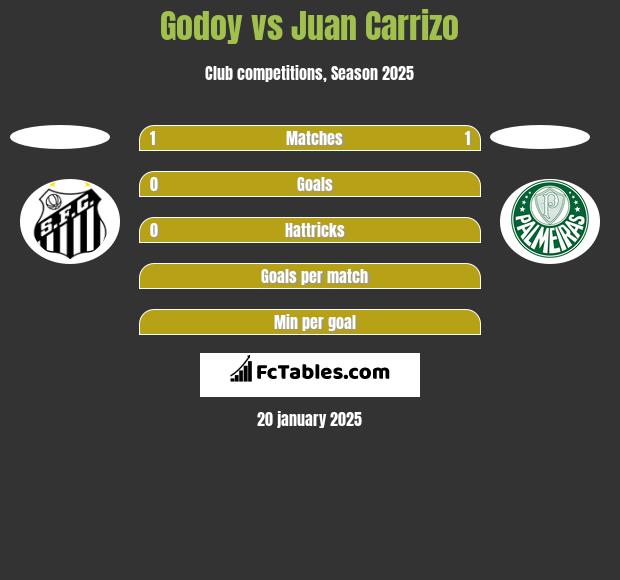 Godoy vs Juan Carrizo h2h player stats