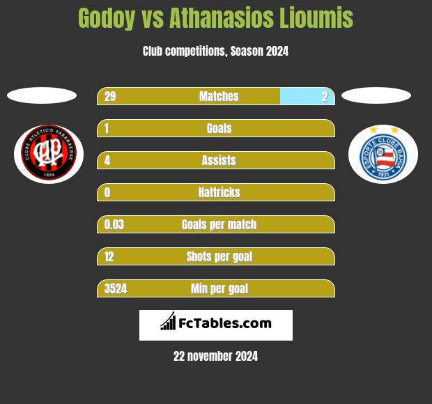 Godoy vs Athanasios Lioumis h2h player stats