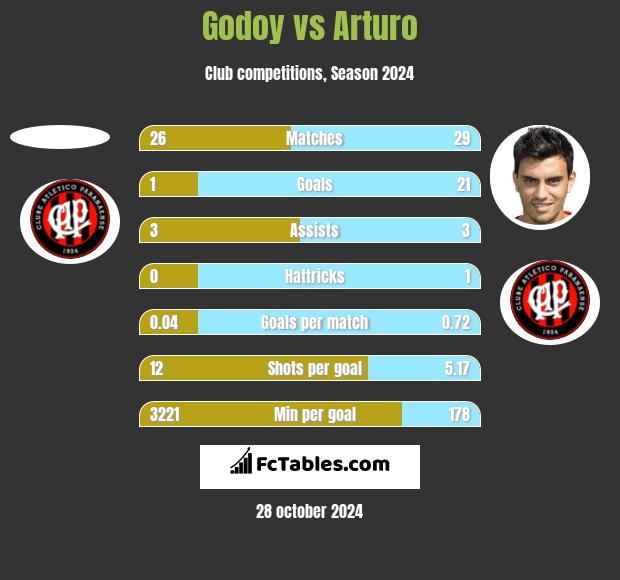 Godoy vs Arturo h2h player stats