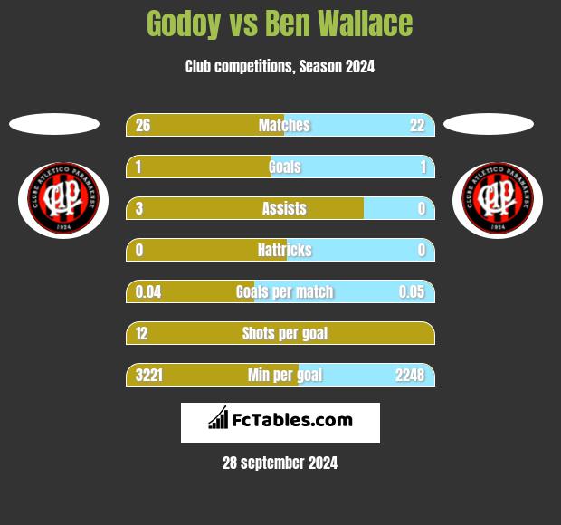 Godoy vs Ben Wallace h2h player stats