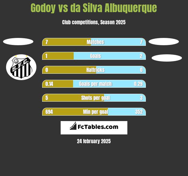 Godoy vs da Silva Albuquerque h2h player stats