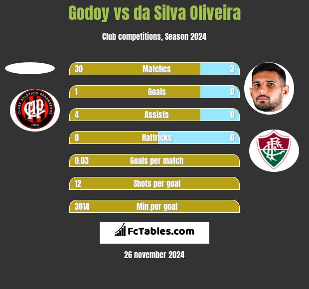 Godoy vs da Silva Oliveira h2h player stats