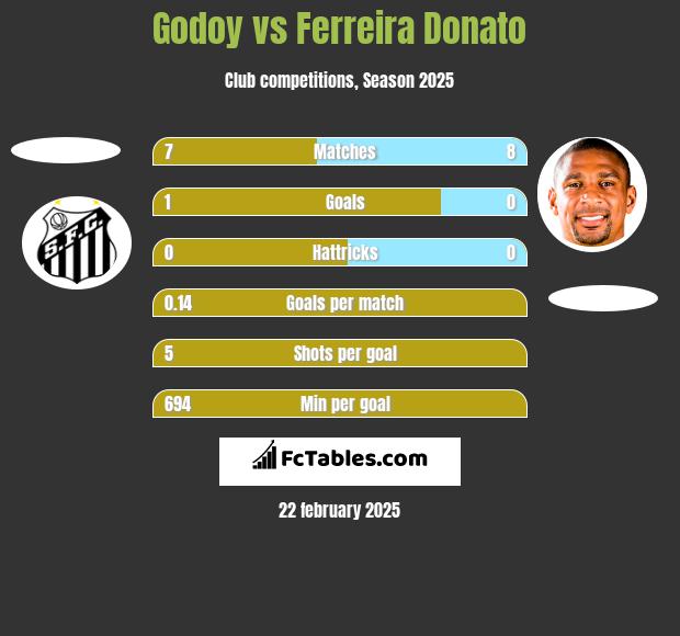 Godoy vs Ferreira Donato h2h player stats