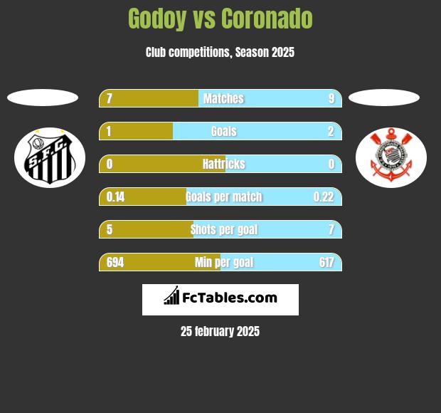 Godoy vs Coronado h2h player stats