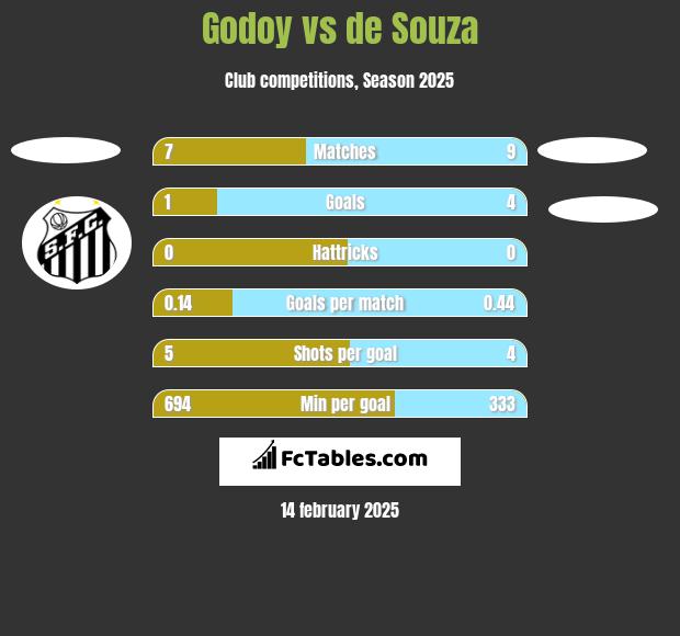 Godoy vs de Souza h2h player stats