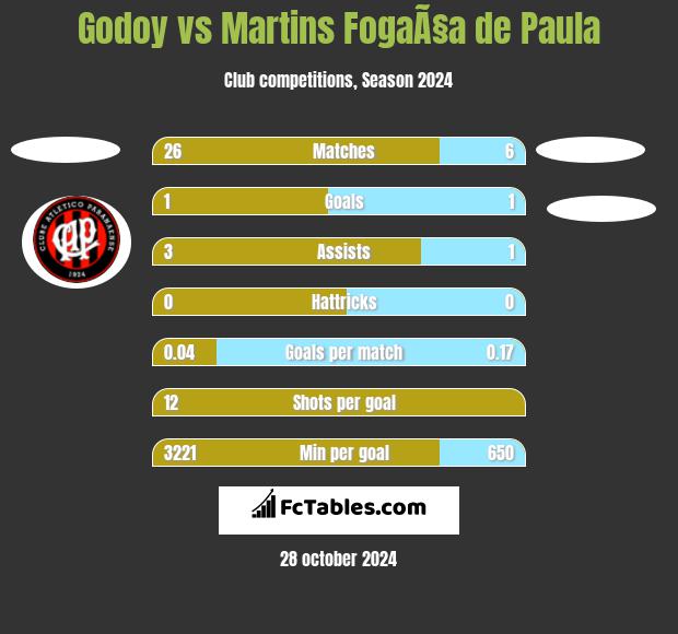 Godoy vs Martins FogaÃ§a de Paula h2h player stats