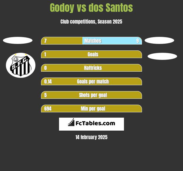 Godoy vs dos Santos h2h player stats