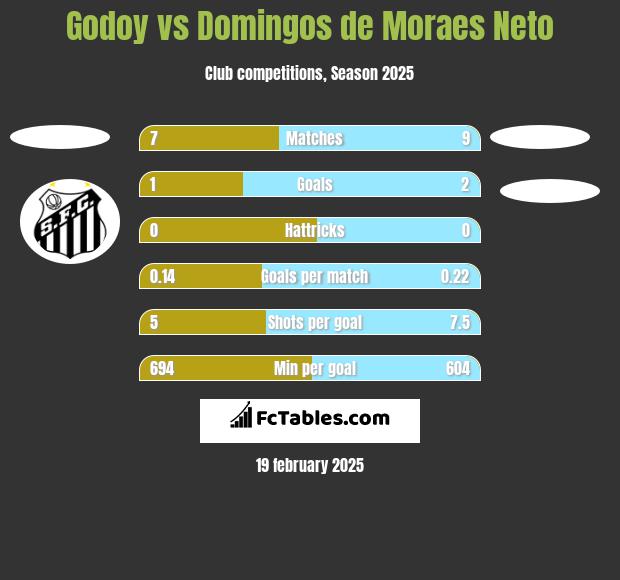 Godoy vs Domingos de Moraes Neto h2h player stats