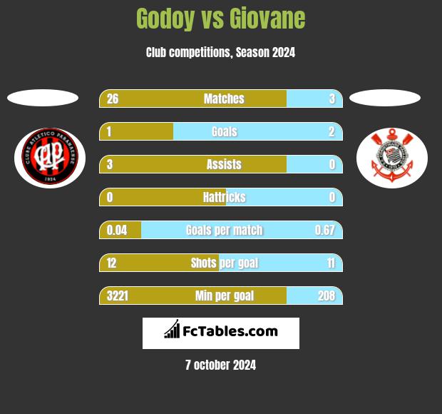 Godoy vs Giovane h2h player stats