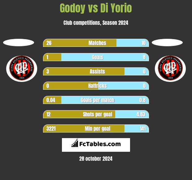 Godoy vs Di Yorio h2h player stats