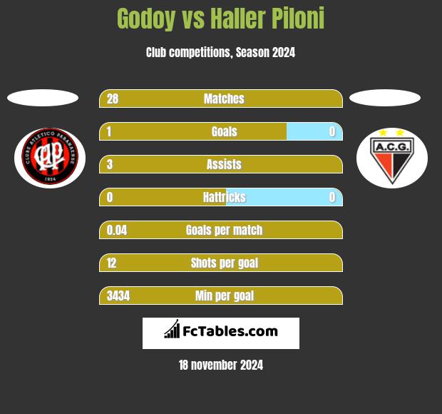 Godoy vs Haller Piloni h2h player stats