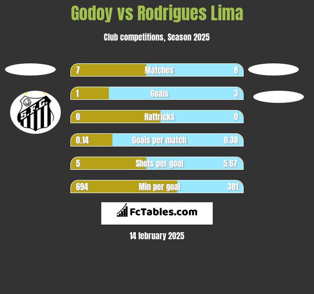 Godoy vs Rodrigues Lima h2h player stats