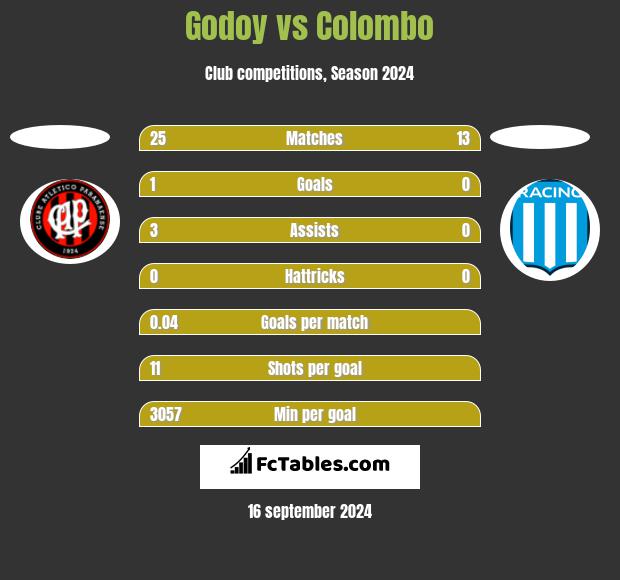 Godoy vs Colombo h2h player stats