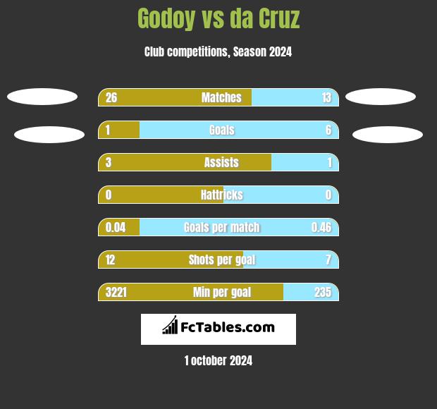 Godoy vs da Cruz h2h player stats